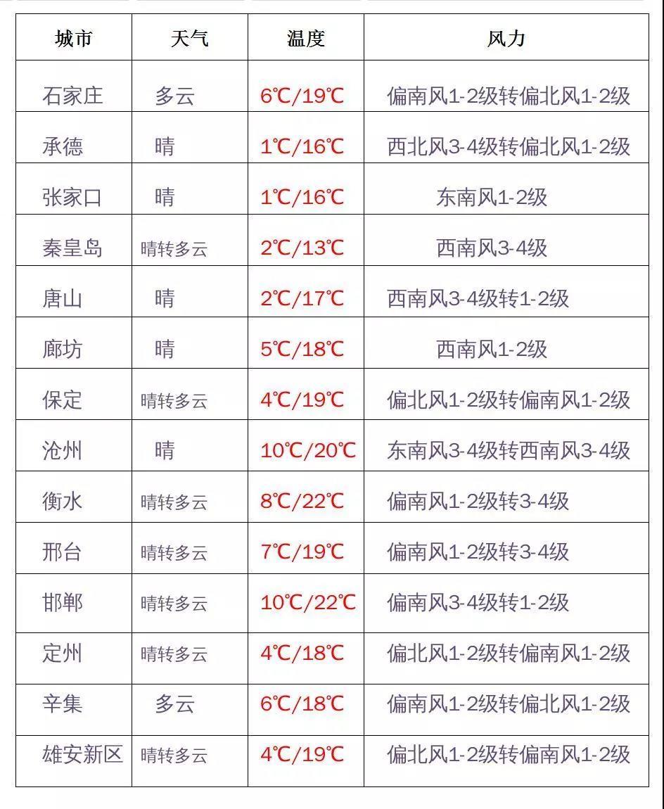 河北全省晴间多云气温任性 早晚温差大处暖别忘寒-济南策划公司