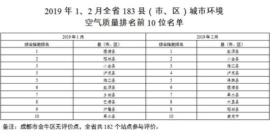 看榜单！1、2月四川183个县市区空气质量排名公布-济南演出公司