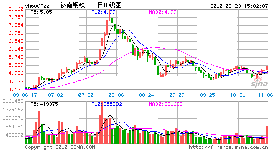 济南钢铁吸收合并莱钢股份方案出炉24日将复牌