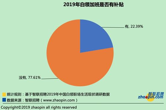 八成白领加班成常态 焦虑主因缺钱-济南策划公司