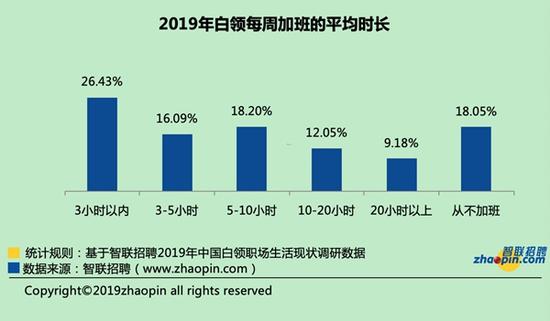 八成白领加班成常态 焦虑主因缺钱-济南策划公司